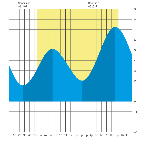 Rialto Beach tide chart for Saturday, July 3, 2021