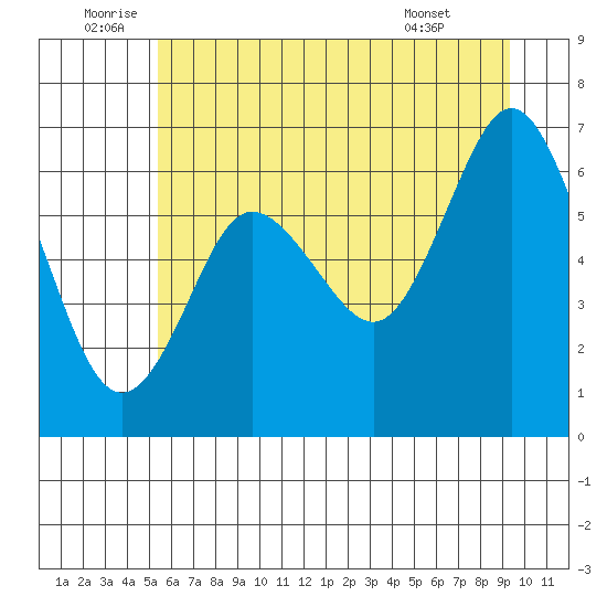 Rialto Beach tide chart for Sunday, July 4, 2021