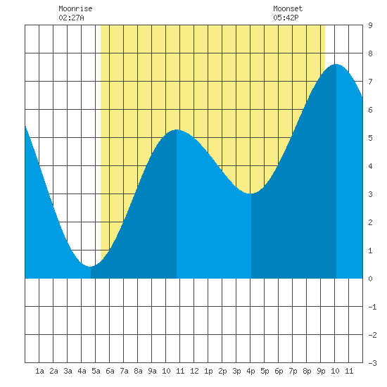 Rialto Beach tide chart for Monday, July 5, 2021
