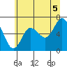 Rialto Beach tide chart for Monday, July 5, 2021