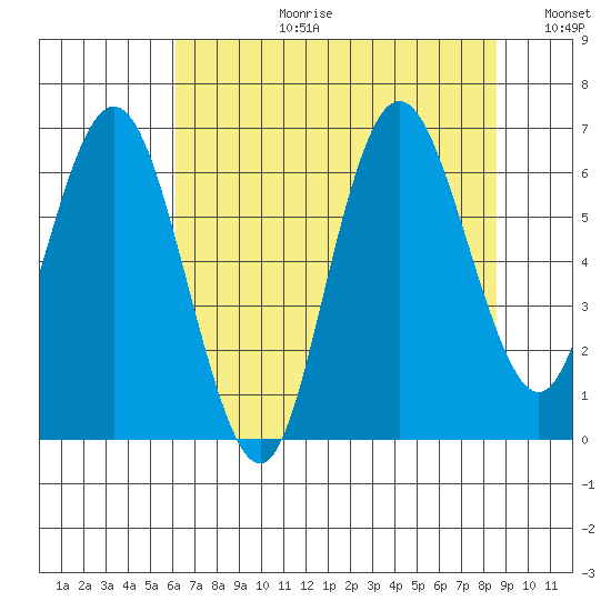 Rialto Beach tide chart for Thursday, August 12, 2021