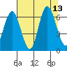 Rialto Beach tide chart for Friday, August 13, 2021