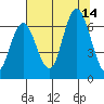 Rialto Beach tide chart for Saturday, August 14, 2021