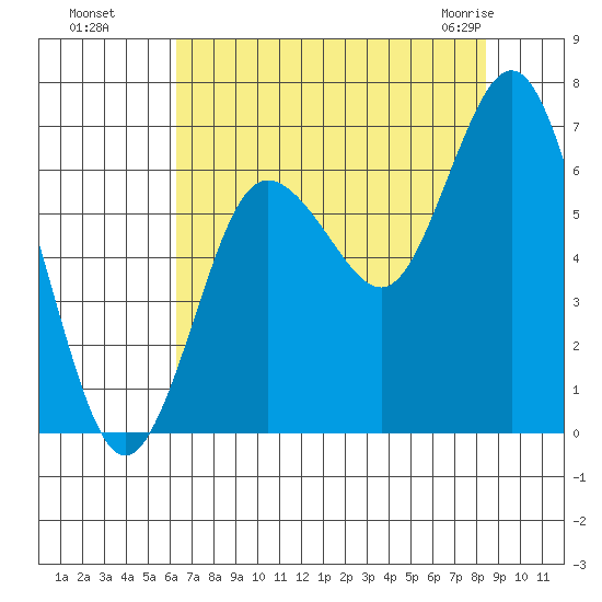 Rialto Beach tide chart for Wednesday, August 18, 2021