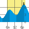 Rialto Beach tide chart for Sunday, August 1, 2021