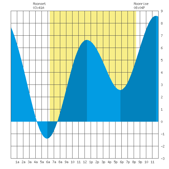 Rialto Beach tide chart for Friday, August 20, 2021