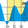 Rialto Beach tide chart for Friday, August 20, 2021