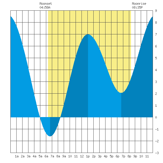 Rialto Beach tide chart for Saturday, August 21, 2021