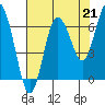 Rialto Beach tide chart for Saturday, August 21, 2021