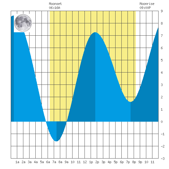 Rialto Beach tide chart for Sunday, August 22, 2021