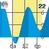 Rialto Beach tide chart for Sunday, August 22, 2021