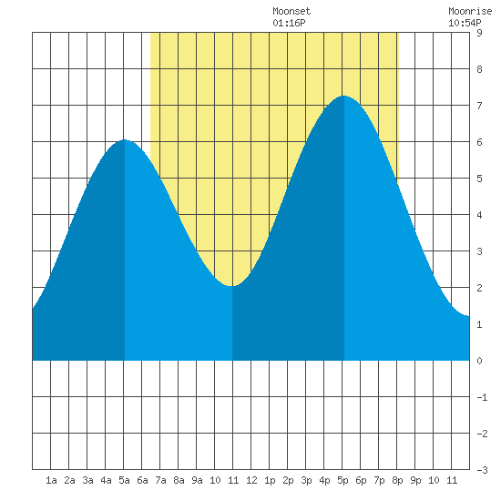 Rialto Beach tide chart for Saturday, August 28, 2021