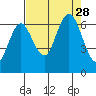 Rialto Beach tide chart for Saturday, August 28, 2021