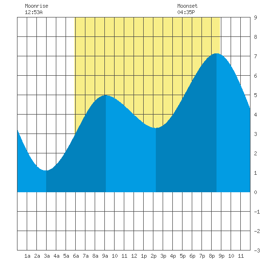 Rialto Beach tide chart for Monday, August 2, 2021