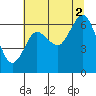 Rialto Beach tide chart for Monday, August 2, 2021