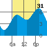 Rialto Beach tide chart for Tuesday, August 31, 2021