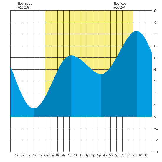 Rialto Beach tide chart for Tuesday, August 3, 2021
