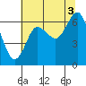 Rialto Beach tide chart for Tuesday, August 3, 2021