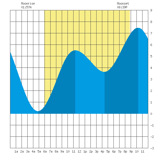 Rialto Beach tide chart for Wednesday, August 4, 2021