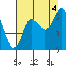 Rialto Beach tide chart for Wednesday, August 4, 2021