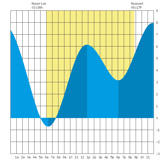 Rialto Beach tide chart for Friday, August 6, 2021