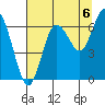 Rialto Beach tide chart for Friday, August 6, 2021