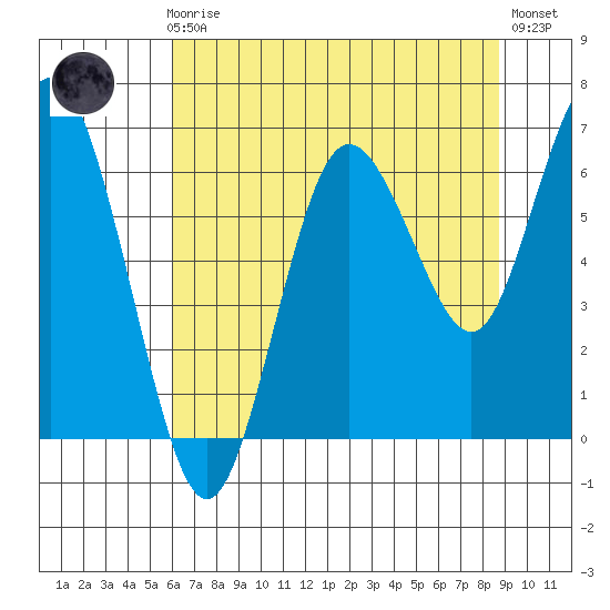 Rialto Beach tide chart for Sunday, August 8, 2021