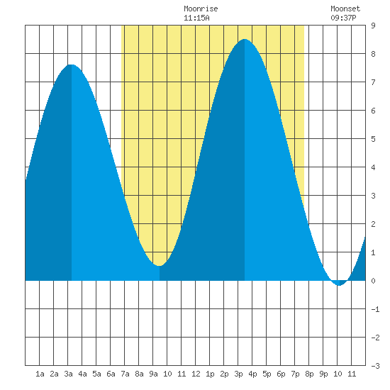 Rialto Beach tide chart for Friday, September 10, 2021