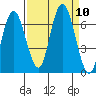 Rialto Beach tide chart for Friday, September 10, 2021