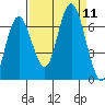 Rialto Beach tide chart for Saturday, September 11, 2021
