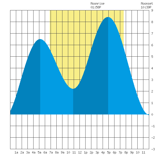 Rialto Beach tide chart for Sunday, September 12, 2021