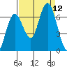Rialto Beach tide chart for Sunday, September 12, 2021