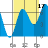 Rialto Beach tide chart for Friday, September 17, 2021