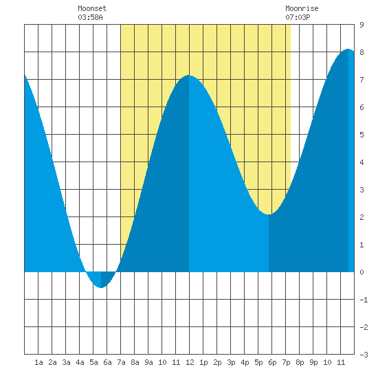 Rialto Beach tide chart for Saturday, September 18, 2021