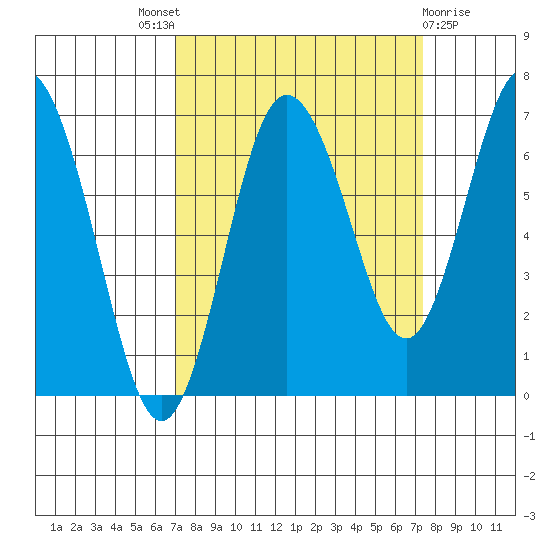Rialto Beach tide chart for Sunday, September 19, 2021