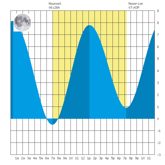 Rialto Beach tide chart for Monday, September 20, 2021