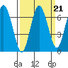 Rialto Beach tide chart for Tuesday, September 21, 2021