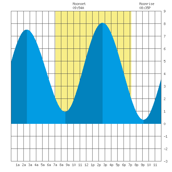 Rialto Beach tide chart for Thursday, September 23, 2021
