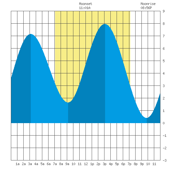Rialto Beach tide chart for Friday, September 24, 2021