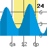 Rialto Beach tide chart for Friday, September 24, 2021