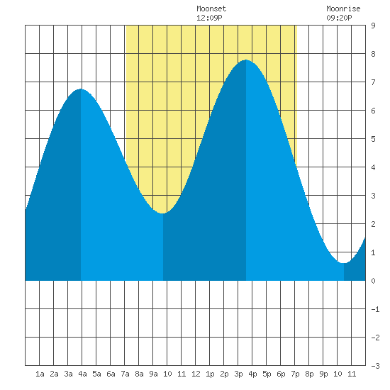 Rialto Beach tide chart for Saturday, September 25, 2021