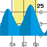 Rialto Beach tide chart for Saturday, September 25, 2021