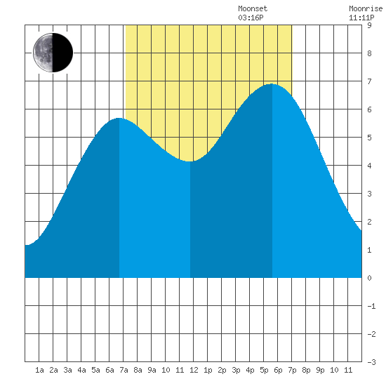 Rialto Beach tide chart for Tuesday, September 28, 2021