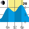 Rialto Beach tide chart for Tuesday, September 28, 2021