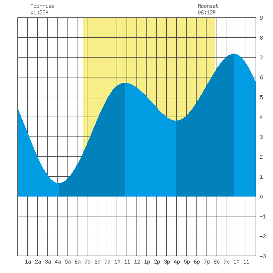 Rialto Beach tide chart for Thursday, September 2, 2021