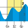 Rialto Beach tide chart for Thursday, September 2, 2021
