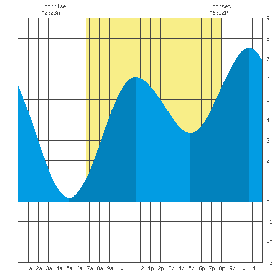 Rialto Beach tide chart for Friday, September 3, 2021