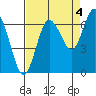 Rialto Beach tide chart for Saturday, September 4, 2021