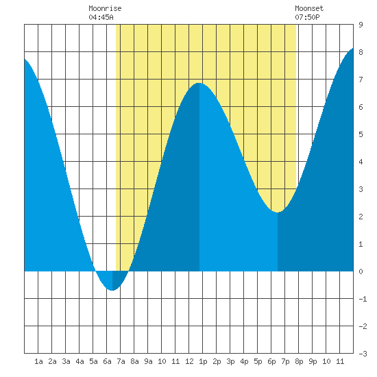 Rialto Beach tide chart for Sunday, September 5, 2021