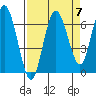 Rialto Beach tide chart for Tuesday, September 7, 2021